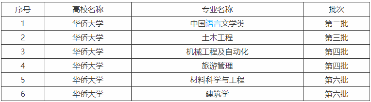 泉州華僑大學(xué)是211嗎