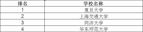上海師范大學(xué)是211的學(xué)校嗎
