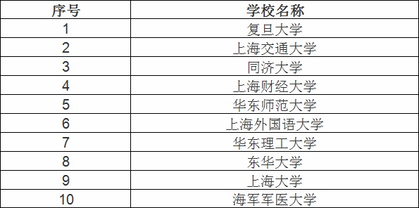 上海師范大學(xué)是211的學(xué)校嗎