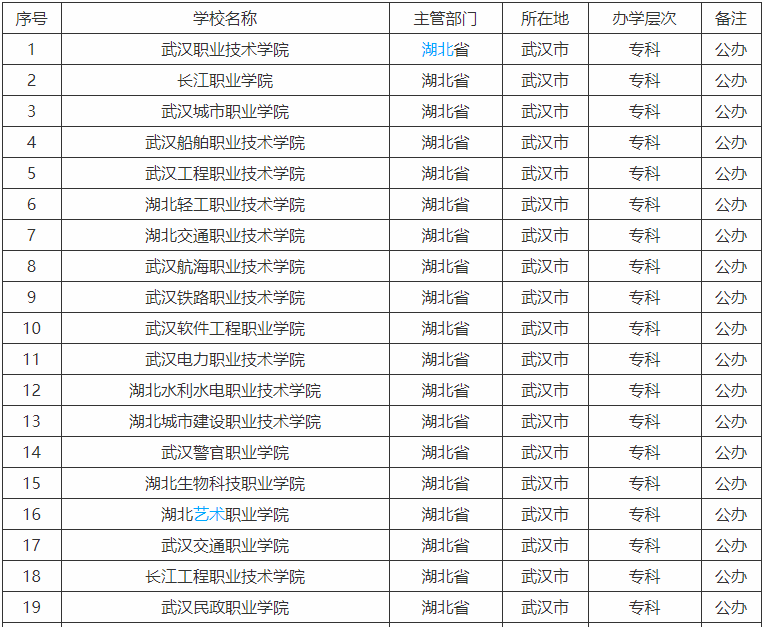 武漢公辦?？茖W(xué)校有哪些