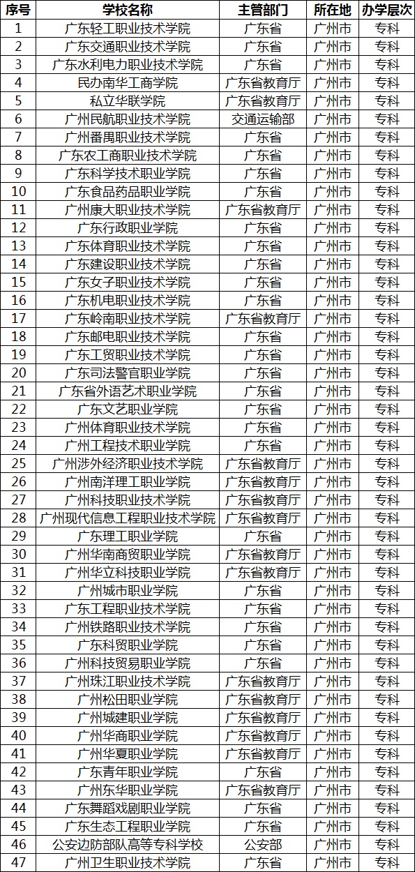 廣州專科學(xué)校有哪些?