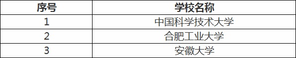 安徽財經(jīng)大學(xué)是211嗎