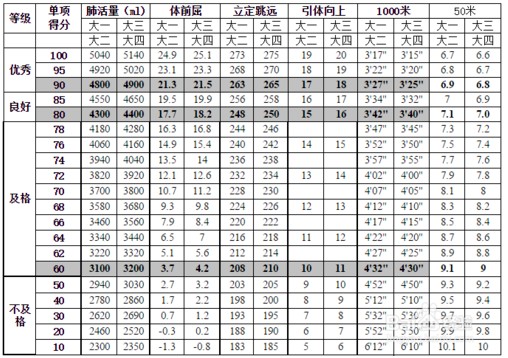 大學(xué)生引體向上成績標(biāo)準(zhǔn)