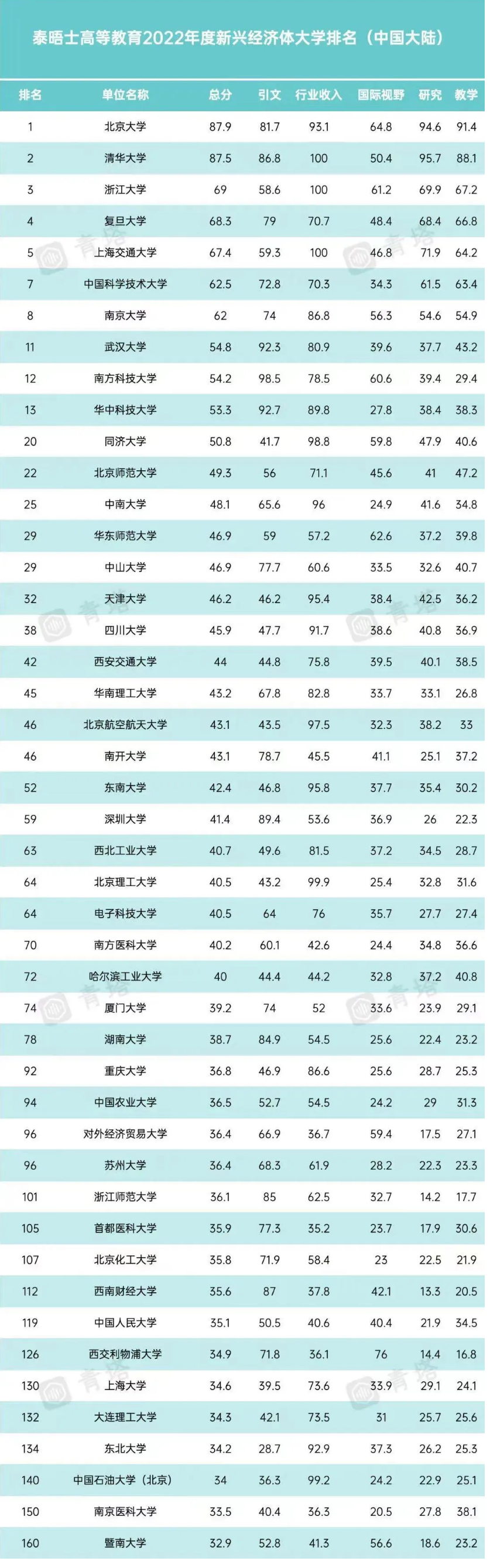 浙大沖進前三，川大位列38名，西南石油和成都大學首次上榜 - 戰(zhàn)馬教育.png